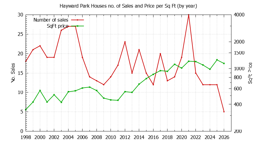 Yearly Number vs. Price Per SqFt for Hayward Park Houses Sold Graph of the Yearly Number vs. Price Per SqFt for Hayward Park Houes Sold