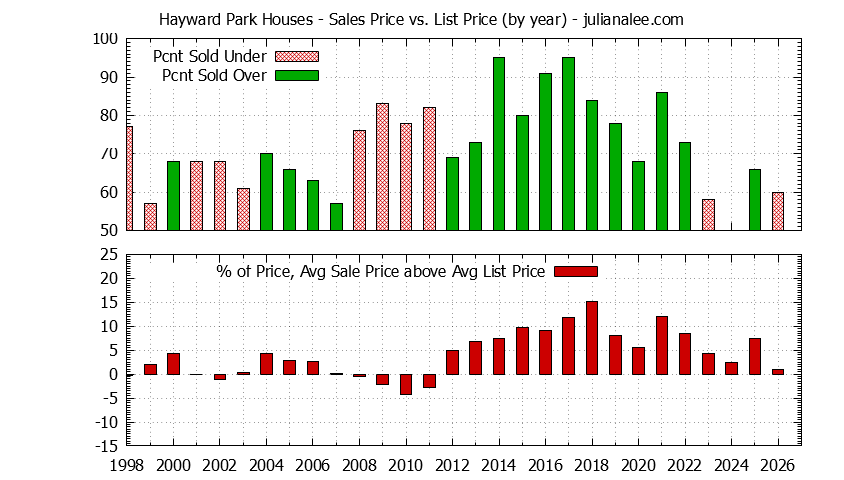 Yearly Average Sales Price vs. List Price for Hayward Park Houses Graph of the Yearly Average Sales Price vs. List Price for Hayward Park Houses