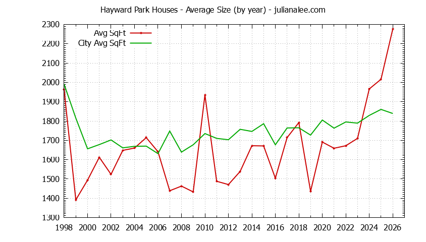 Yearly Average Size of Hayward Park vs. San Mateo Houses Sold Graph of the Yearly Average Size of Hayward Park vs. San Mateo Houses Sold