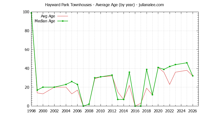Yearly Average Age of Hayward Park Townhouses Sold Graph of the Yearly Average Age of Hayward Park Townhouses Sold