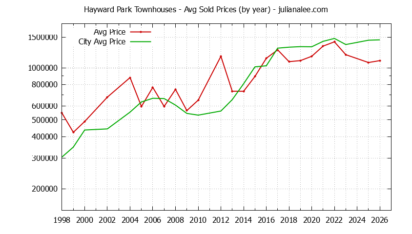Yearly Average Price of Hayward Park vs. San Mateo Townhouses Sold Graph of the Yearly Average Price of Hayward Park vs. San Mateo Townhouses Sold