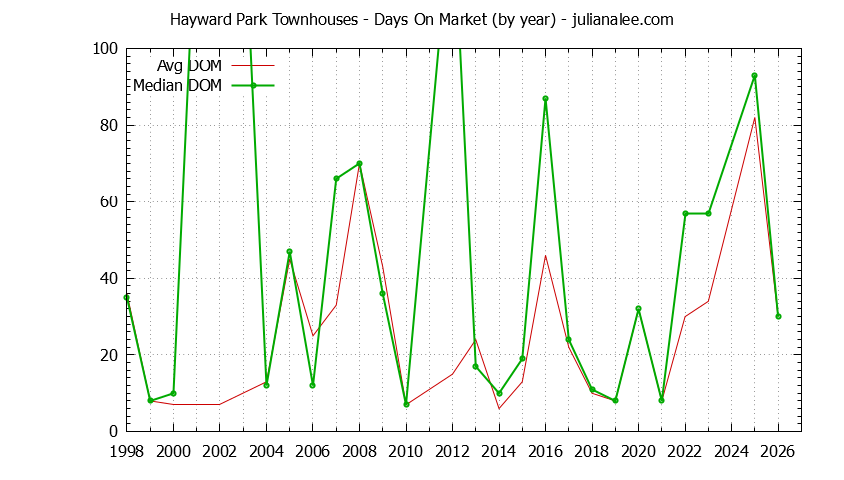 Yearly Average Days On Market for Hayward Park Townhouses Sold Graph of the Yearly Average Days On Market for Hayward Park Townhouses Sold