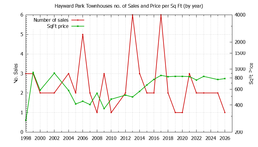 Yearly Number & Price Per SqFt of Hayward Park Townhouses Sold Graph of the Yearly Number & Price Per SqFt of Hayward Park Townhouses Sold