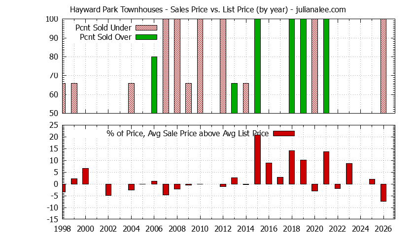 Yearly Average Sales Price vs. List Price for Hayward Park Townhouses Graph of the Yearly Sales Price vs. List Price for Hayward Park Townhouses