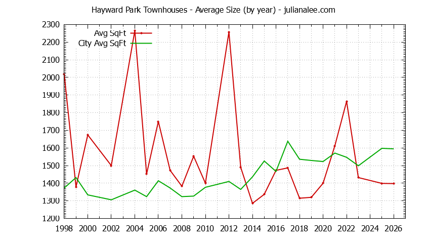 Yearly Average Size of Hayward Park vs. San Mateo Townhouses Sold Graph of the Yearly Average Size of Hayward Park vs. San Mateo Townhouses Sold