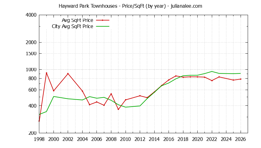 Yearly Average Price Per Square Foot for Hayward Park vs. San Mateo Townhouses Sold Graph of the Yearly Average Price Per Square Foot for Hayward Park vs. San Mateo Townhouses Sold