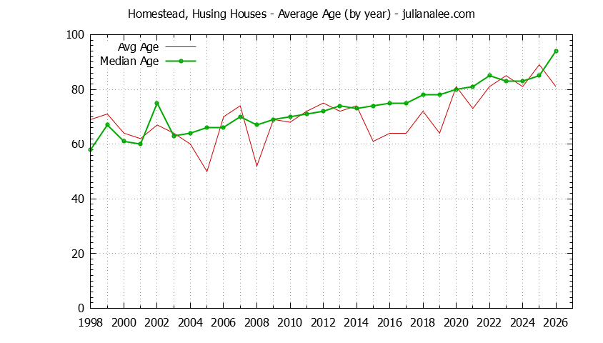 Yearly Average Age of Homestead, Husing Houses Sold Graph of the Yearly Average Age of Homestead, Husing Houses Sold