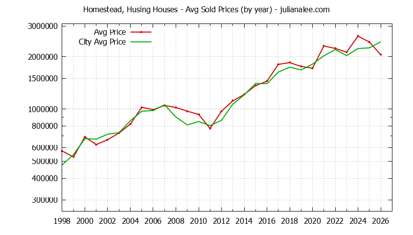 Yearly Average Price of a Homestead, Husing Home Yearly Average Price of a Homestead, Husing Home