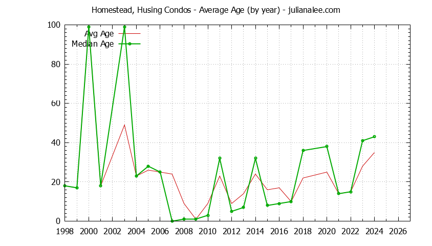 Yearly Average Age of Homestead, Husing Condos Sold Graph of the Yearly Average Age of Homestead, Husing Condos Sold