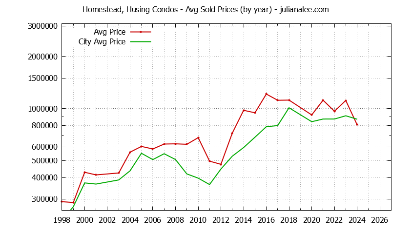 Yearly Average Price of Homestead, Husing vs. San Mateo Condos Sold Graph of the Yearly Average Price of Homestead, Husing vs. San Mateo Condos Sold