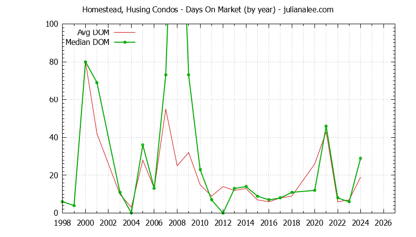 Yearly Average Days On Market for Homestead, Husing Condos Sold Graph of the Yearly Average Days On Market for Homestead, Husing Condos Sold