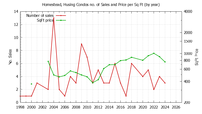 Yearly Number & Price Per SqFt of Homestead, Husing Condos Sold Graph of the Yearly Number & Price Per SqFt of Homestead, Husing Condos Sold