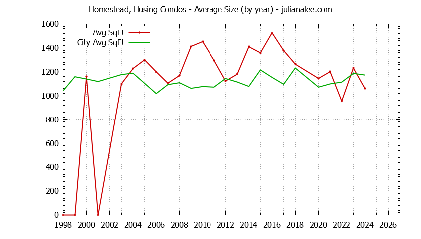 Yearly Average Size of Homestead, Husing vs. San Mateo Condos Sold Graph of the Yearly Average Size of Homestead, Husing vs. San Mateo Condos Sold