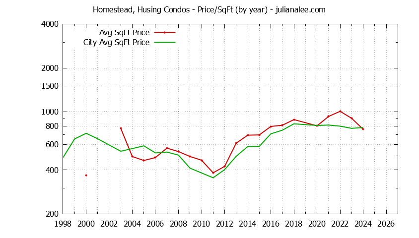 Yearly Average Price Per Square Foot for Homestead, Husing vs. San Mateo Condos Sold Graph of the Yearly Average Price Per Square Foot for Homestead, Husing vs. San Mateo Condos Sold