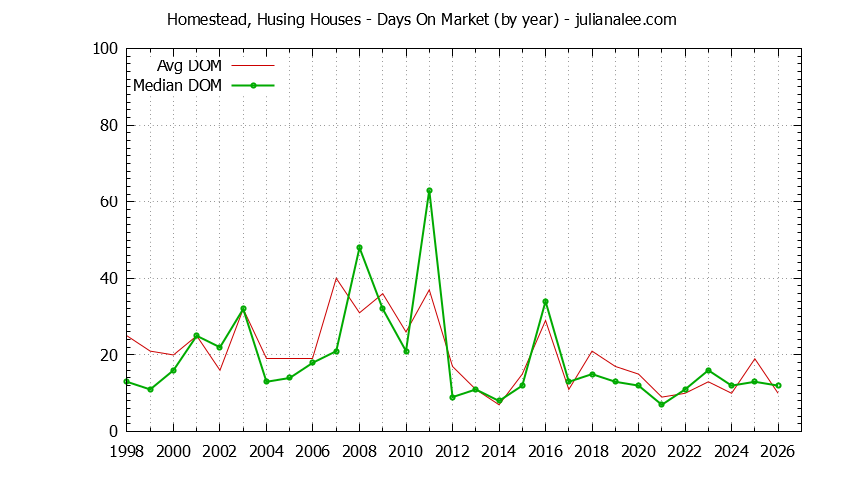 Yearly Average Days On Market for Homestead, Husing Houses Sold Graph of the Yearly Average Days On Market for Homestead, Husing Houses Sold