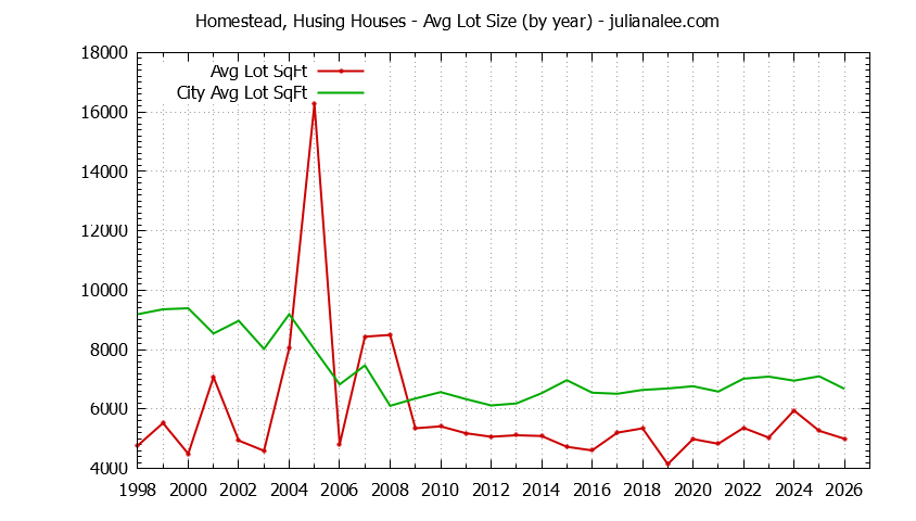 Yearly Average Lot Size of Homestead, Husing vs. San Mateo Houses Sold Graph of the Yearly Average Lot Size of Homestead, Husing vs. San Mateo Houses Sold