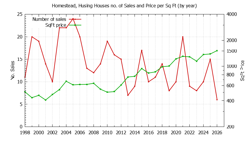 Yearly Number vs. Price Per SqFt for Homestead, Husing Houses Sold Graph of the Yearly Number vs. Price Per SqFt for Homestead, Husing Houes Sold