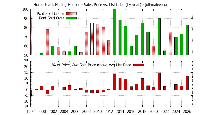 Yearly Average Sales Price vs. List Price for Homestead, Husing Houses Graph of the Yearly Average Sales Price vs. List Price for Homestead, Husing Houses