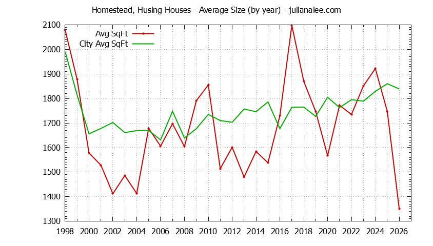 Yearly Average Size of Homestead, Husing vs. San Mateo Houses Sold Graph of the Yearly Average Size of Homestead, Husing vs. San Mateo Houses Sold
