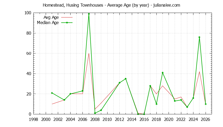 Yearly Average Age of Homestead, Husing Townhouses Sold Graph of the Yearly Average Age of Homestead, Husing Townhouses Sold