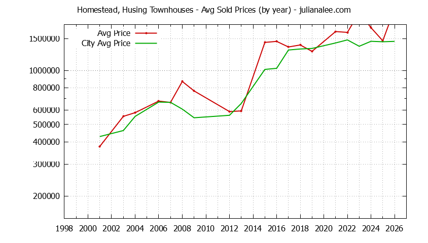 Yearly Average Price of Homestead, Husing vs. San Mateo Townhouses Sold Graph of the Yearly Average Price of Homestead, Husing vs. San Mateo Townhouses Sold
