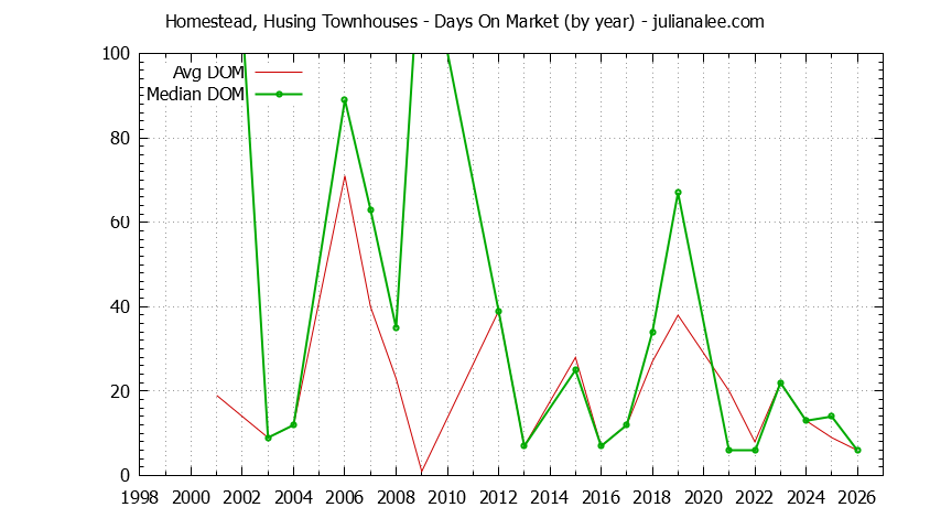 Yearly Average Days On Market for Homestead, Husing Townhouses Sold Graph of the Yearly Average Days On Market for Homestead, Husing Townhouses Sold