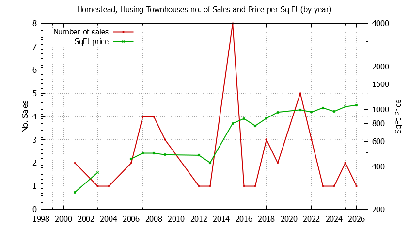 Yearly Number & Price Per SqFt of Homestead, Husing Townhouses Sold Graph of the Yearly Number & Price Per SqFt of Homestead, Husing Townhouses Sold