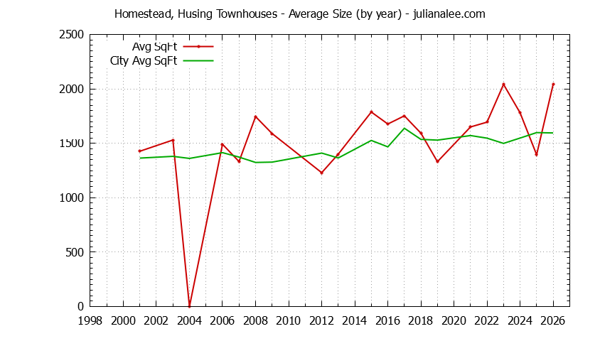Yearly Average Size of Homestead, Husing vs. San Mateo Townhouses Sold Graph of the Yearly Average Size of Homestead, Husing vs. San Mateo Townhouses Sold