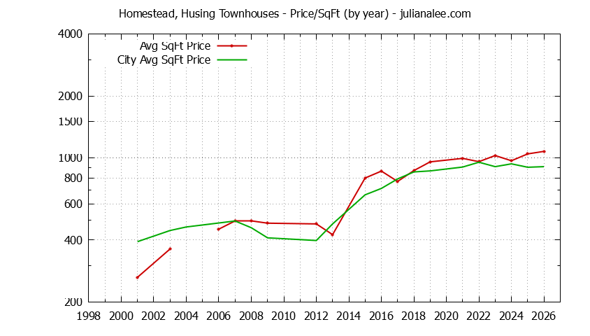 Yearly Average Price Per Square Foot for Homestead, Husing vs. San Mateo Townhouses Sold Graph of the Yearly Average Price Per Square Foot for Homestead, Husing vs. San Mateo Townhouses Sold