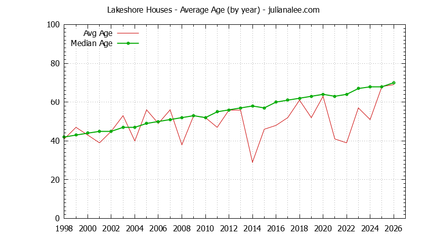 Yearly Average Age of Lakeshore Houses Sold Graph of the Yearly Average Age of Lakeshore Houses Sold