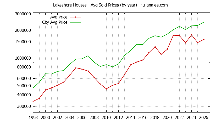 Yearly Average Price of a Lakeshore Home Yearly Average Price of a Lakeshore Home