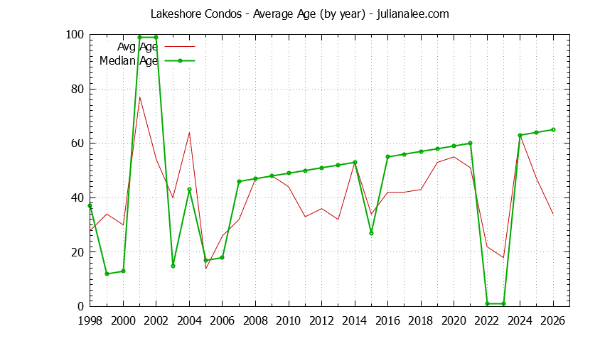 Yearly Average Age of Lakeshore Condos Sold Graph of the Yearly Average Age of Lakeshore Condos Sold