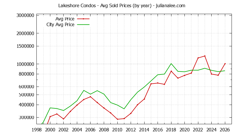 Yearly Average Price of Lakeshore vs. San Mateo Condos Sold Graph of the Yearly Average Price of Lakeshore vs. San Mateo Condos Sold