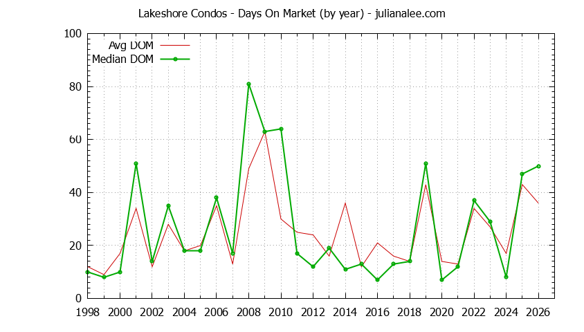 Yearly Average Days On Market for Lakeshore Condos Sold Graph of the Yearly Average Days On Market for Lakeshore Condos Sold