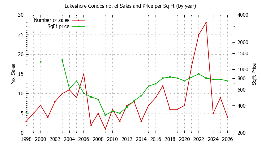 Yearly Number & Price Per SqFt of Lakeshore Condos Sold Graph of the Yearly Number & Price Per SqFt of Lakeshore Condos Sold