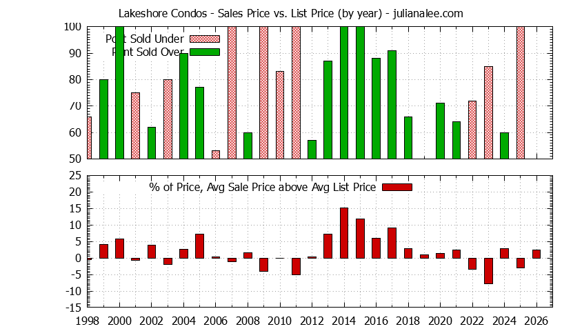 Yearly Average Sales Price vs. List Price for Lakeshore Condos Graph of the Yearly Sales Price vs. List Price for Lakeshore Condos