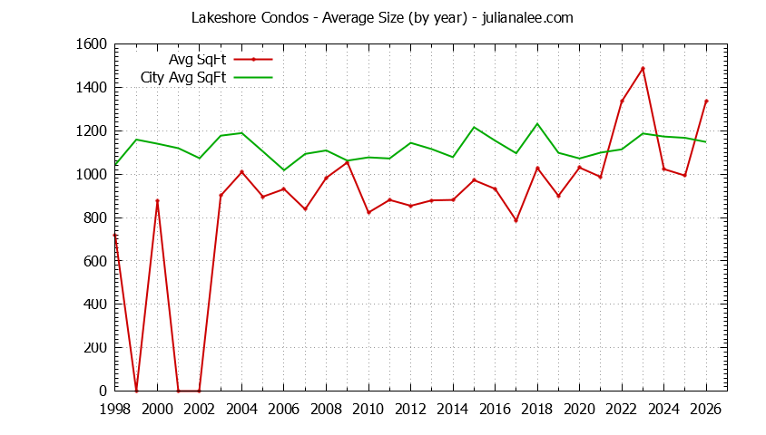 Yearly Average Size of Lakeshore vs. San Mateo Condos Sold Graph of the Yearly Average Size of Lakeshore vs. San Mateo Condos Sold