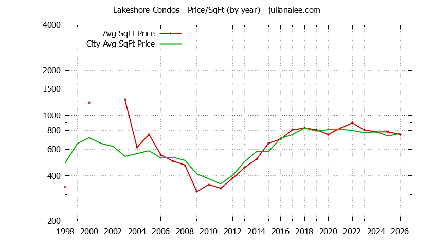 Yearly Average Price Per Square Foot for Lakeshore vs. San Mateo Condos Sold Graph of the Yearly Average Price Per Square Foot for Lakeshore vs. San Mateo Condos Sold
