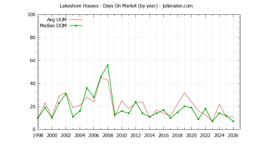 Yearly Average Days On Market for Lakeshore Houses Sold Graph of the Yearly Average Days On Market for Lakeshore Houses Sold