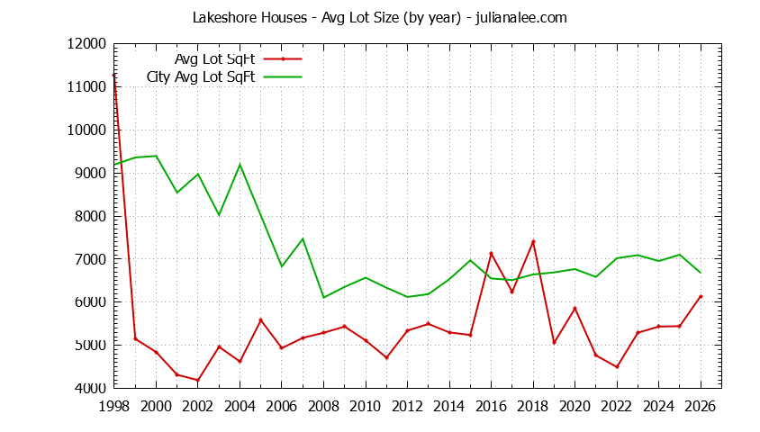 Yearly Average Lot Size of Lakeshore vs. San Mateo Houses Sold Graph of the Yearly Average Lot Size of Lakeshore vs. San Mateo Houses Sold