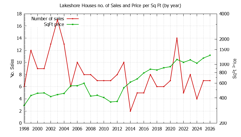 Yearly Number vs. Price Per SqFt for Lakeshore Houses Sold Graph of the Yearly Number vs. Price Per SqFt for Lakeshore Houes Sold