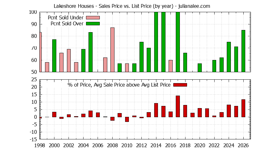 Yearly Average Sales Price vs. List Price for Lakeshore Houses Graph of the Yearly Average Sales Price vs. List Price for Lakeshore Houses