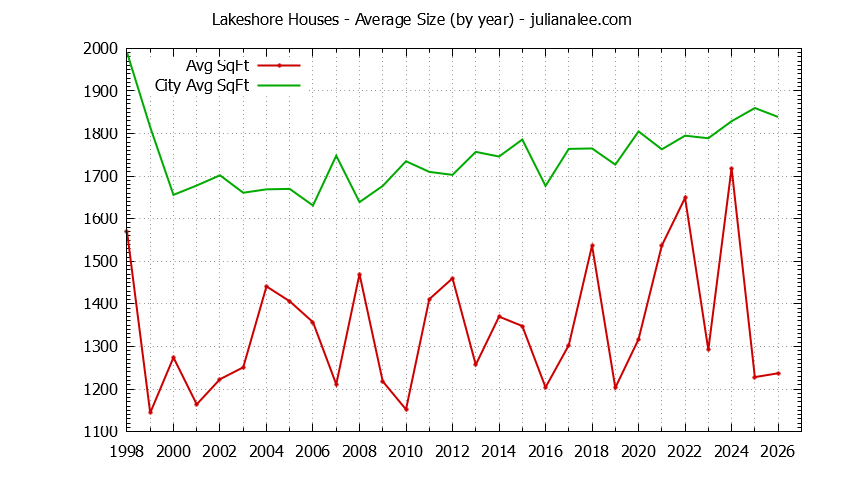 Yearly Average Size of Lakeshore vs. San Mateo Houses Sold Graph of the Yearly Average Size of Lakeshore vs. San Mateo Houses Sold