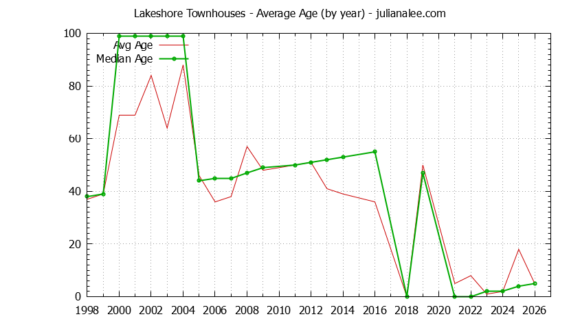 Yearly Average Age of Lakeshore Townhouses Sold Graph of the Yearly Average Age of Lakeshore Townhouses Sold