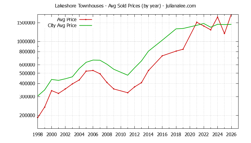 Yearly Average Price of Lakeshore vs. San Mateo Townhouses Sold Graph of the Yearly Average Price of Lakeshore vs. San Mateo Townhouses Sold