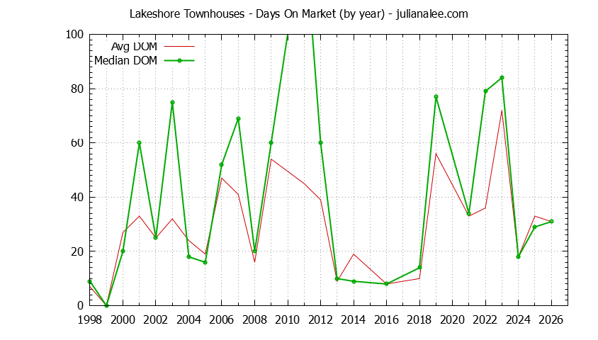 Yearly Average Days On Market for Lakeshore Townhouses Sold Graph of the Yearly Average Days On Market for Lakeshore Townhouses Sold