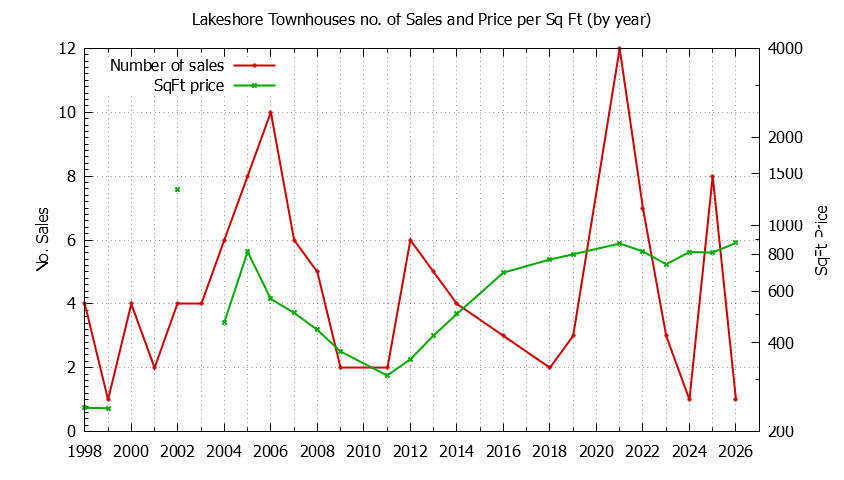 Yearly Number & Price Per SqFt of Lakeshore Townhouses Sold Graph of the Yearly Number & Price Per SqFt of Lakeshore Townhouses Sold