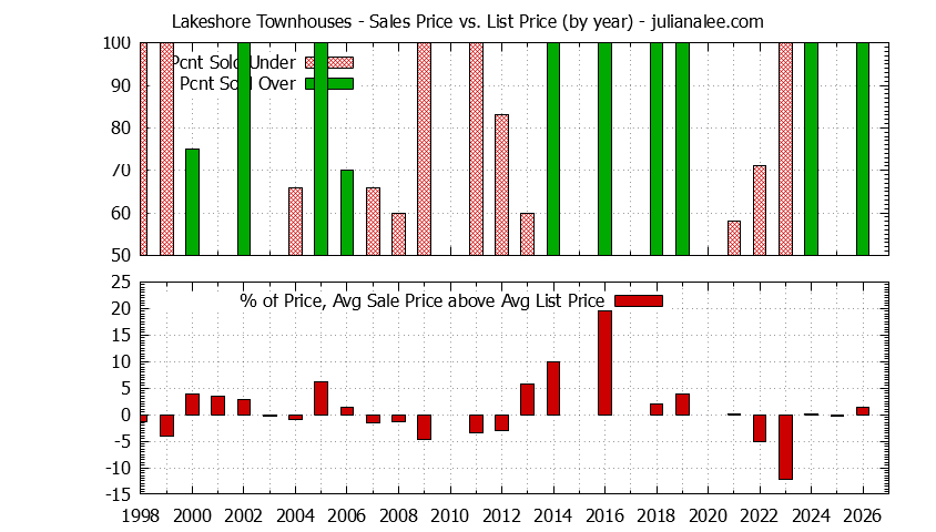 Yearly Average Sales Price vs. List Price for Lakeshore Townhouses Graph of the Yearly Sales Price vs. List Price for Lakeshore Townhouses