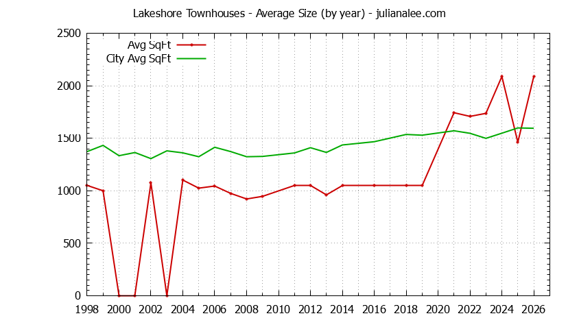 Yearly Average Size of Lakeshore vs. San Mateo Townhouses Sold Graph of the Yearly Average Size of Lakeshore vs. San Mateo Townhouses Sold
