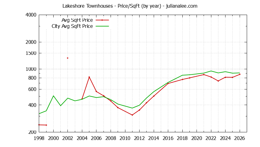 Yearly Average Price Per Square Foot for Lakeshore vs. San Mateo Townhouses Sold Graph of the Yearly Average Price Per Square Foot for Lakeshore vs. San Mateo Townhouses Sold